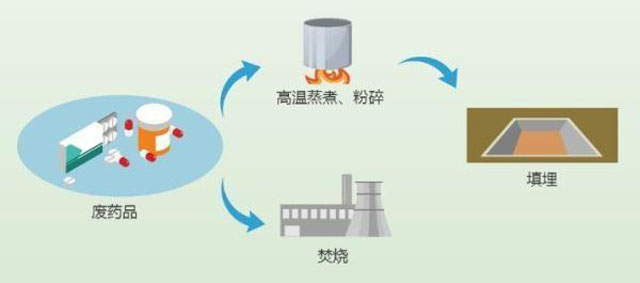 有害垃圾危害大，請投有害垃圾桶集中處置